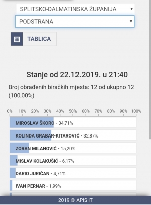Podstrana po običaju bira na desno